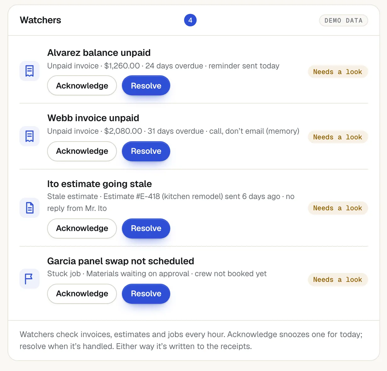 Watchers panel listing two unpaid invoices, an estimate going stale (Estimate E-418, kitchen remodel, sent 6 days ago, no reply from Mr. Ito) and an unscheduled job, each with Acknowledge and Resolve buttons.