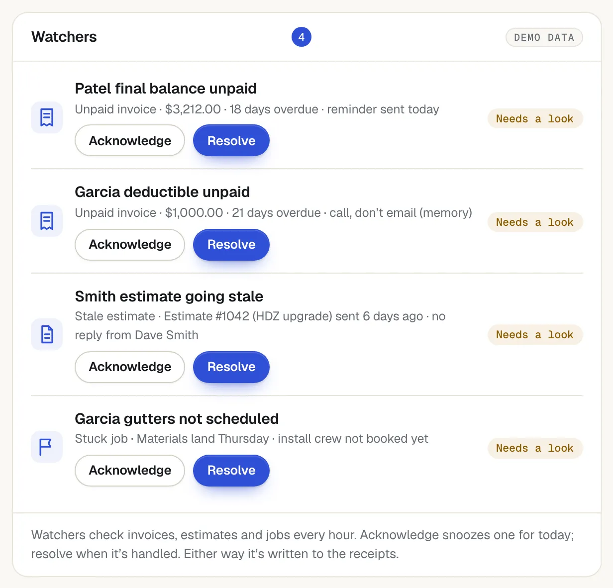 Watchers panel listing two unpaid invoices, the Smith estimate going stale (Estimate 1042, HDZ upgrade, sent 6 days ago, no reply) and an unscheduled gutter job, each with Acknowledge and Resolve buttons.
